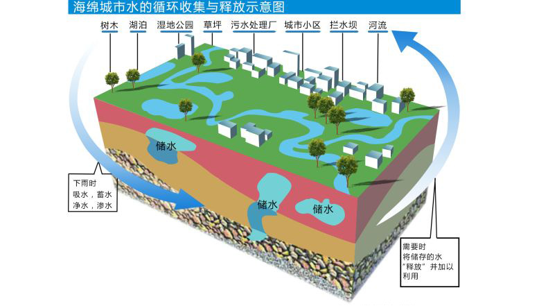 看社會(huì)熱議的海綿城市是什么一番景象-藍(lán)膜