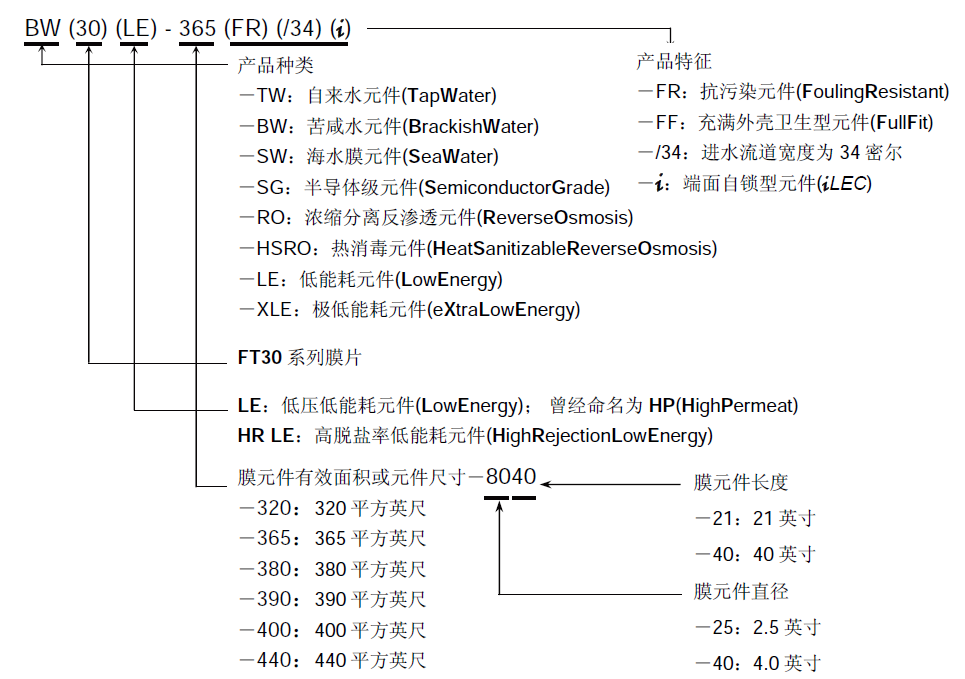 美國陶氏膜名稱怎么解讀