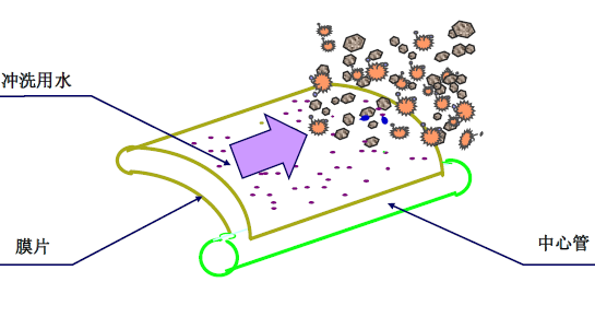 反滲透膜的清洗步驟-藍膜