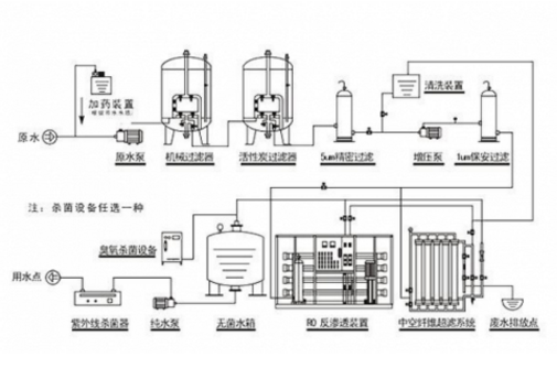 飲用水反滲透設備工藝流程圖-藍膜
