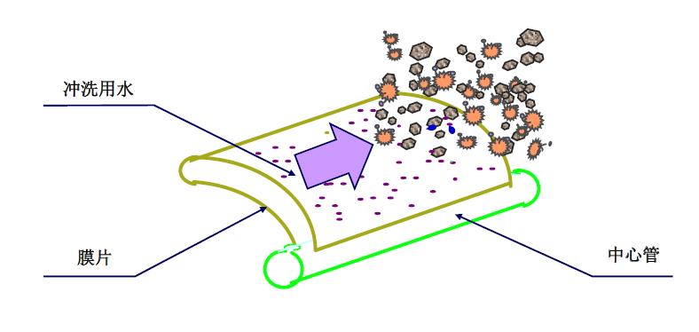 工業(yè)反滲透膜清洗