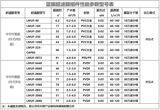藍(lán)膜超濾膜性能參數(shù)-藍(lán)膜