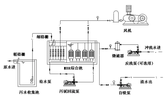 mbr膜工藝流程圖設(shè)計(jì)依據(jù)-藍(lán)膜