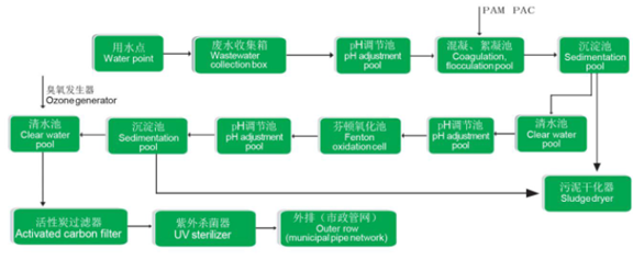 實(shí)驗(yàn)室廢水處理設(shè)備