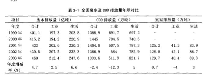 全國污水排放總量