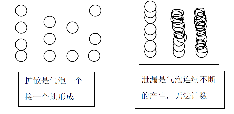 膜絲擴(kuò)散和泄露怎么區(qū)分