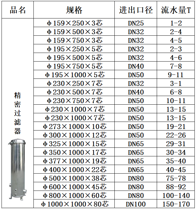 304/316不銹鋼材質(zhì)精密過濾器價格表