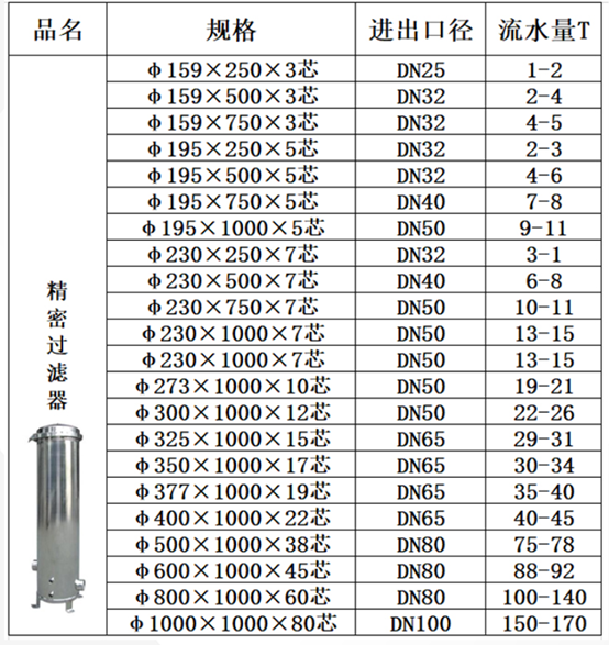 精密過濾器