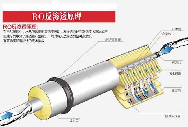 反滲透膜使用的反滲透技術到底是什么？ - 藍膜