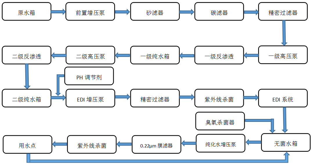 醫(yī)藥行業(yè)純水制備系統(tǒng)流程圖