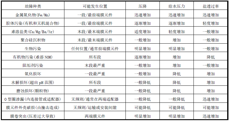 海德能反滲透膜如何清洗，清洗藥劑該怎么配置