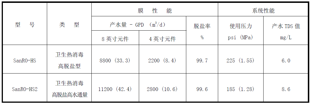 SanRO HS衛(wèi)生級熱消毒型反滲透膜參數(shù)