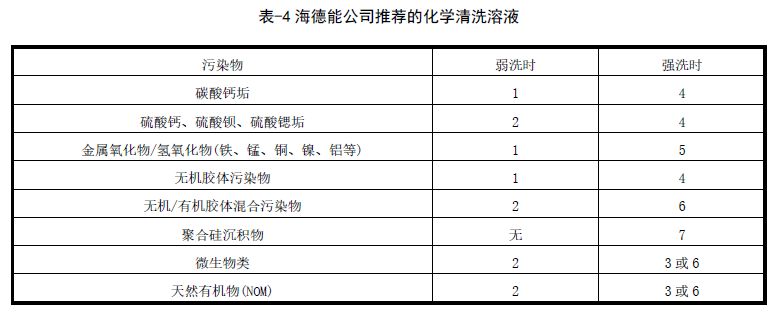 反滲透膜化學清洗藥劑