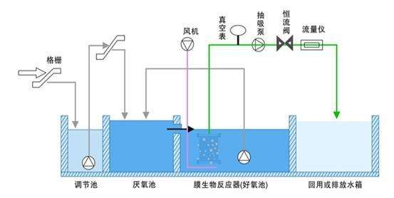 MBR污水處設(shè)備工藝流程圖