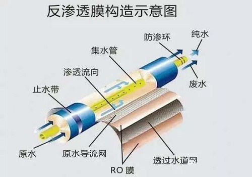 反滲透膜膜通量-藍膜