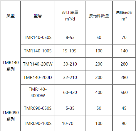 東麗MBR膜面積