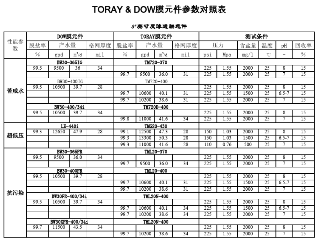 陶氏和東麗反滲透膜參數(shù)對(duì)比