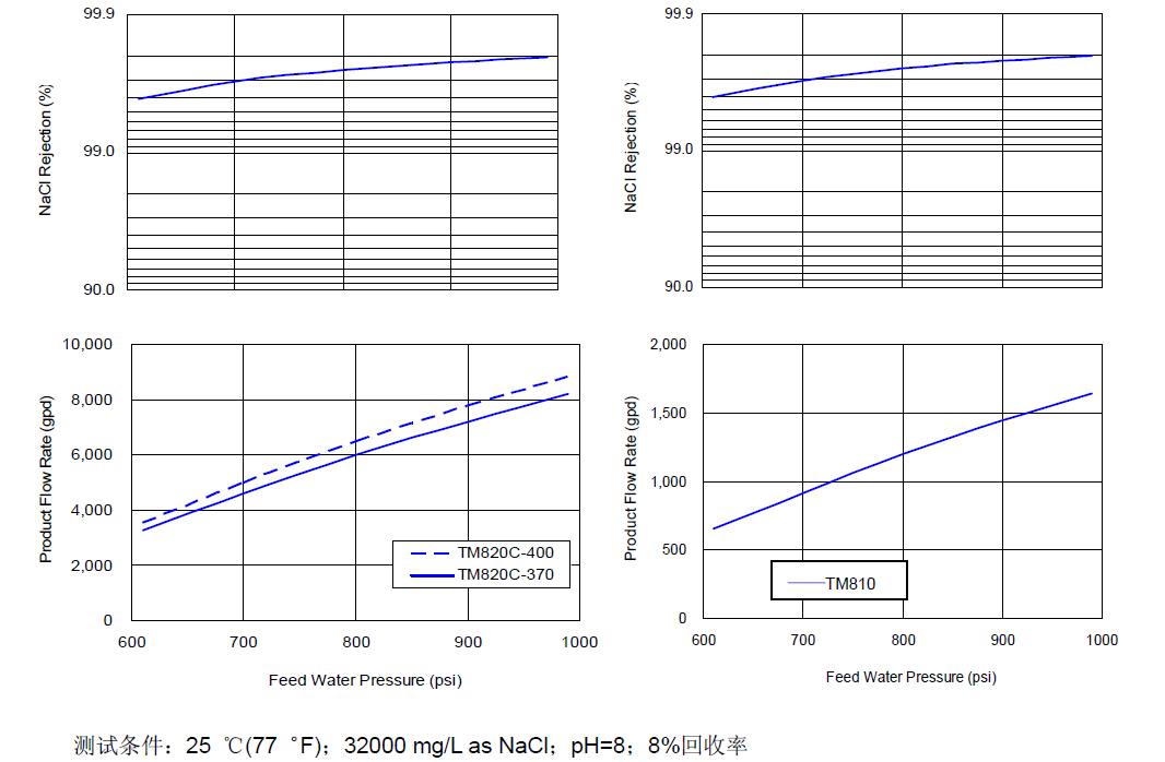 海水淡化膜運(yùn)行壓力曲線圖