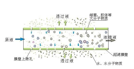 超濾膜的運行方式