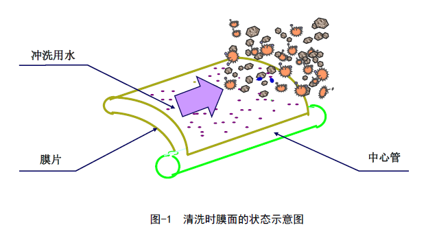 中空反滲透膜怎么清洗？-藍膜