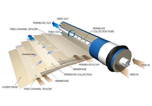 一級反滲透產(chǎn)水率-藍膜