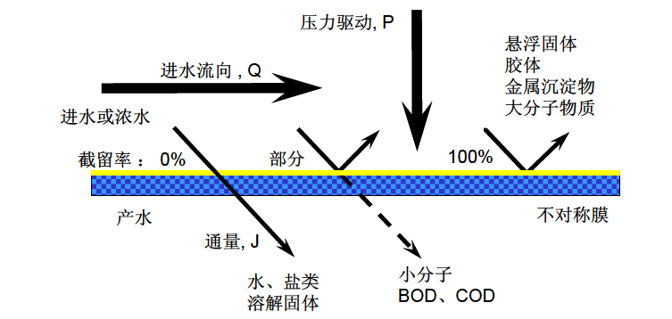 工業(yè)超濾膜工作原理圖