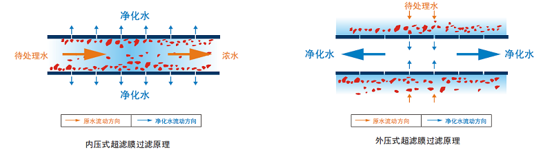 內(nèi)壓外壓超濾膜工作原理圖