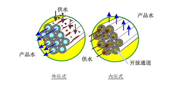 內(nèi)壓外壓超濾膜工作原理圖