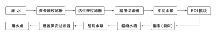 edi模塊在超純水系統(tǒng)工藝流程