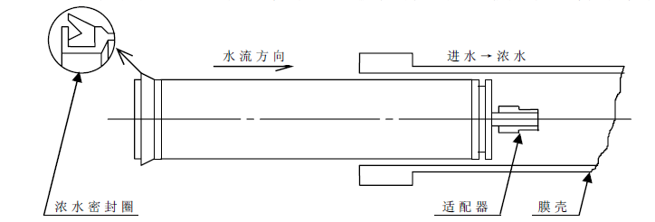 工業(yè)反滲透膜拆裝圖示