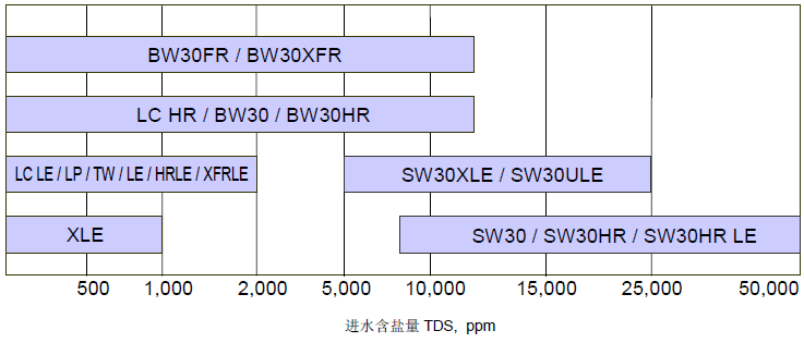 反滲透陶氏膜進(jìn)水要求