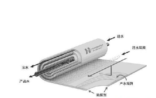 高壓反滲透膜與低壓反滲透膜哪個好？-藍膜