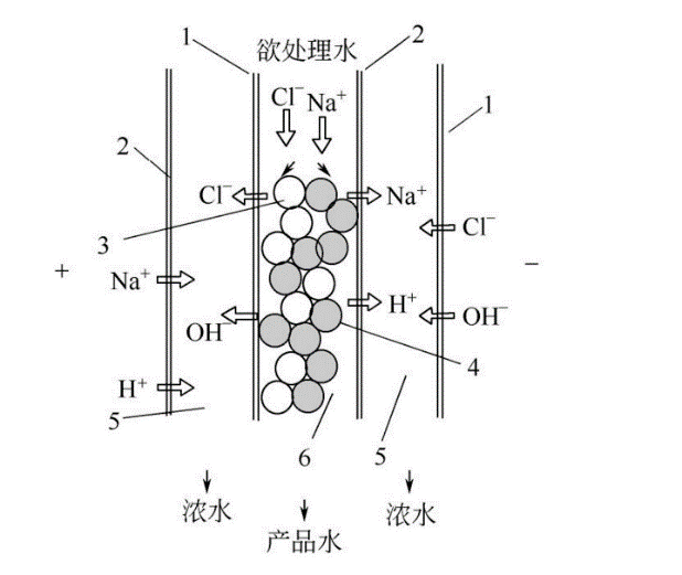 EDI模塊