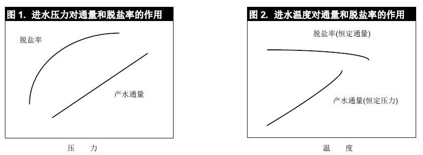 進水壓力與溫度對反滲透膜產(chǎn)水的影響