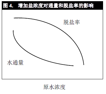 鹽濃度對美國陶氏反滲透膜產(chǎn)水的影響