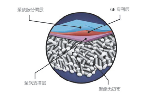 GE反滲透膜特點(diǎn)