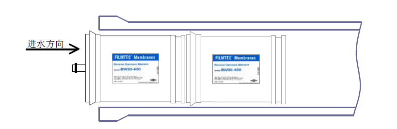 反滲透膜進水安裝方向示意圖