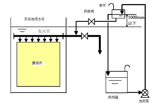 MBR平板膜清洗教程-更換周期、東麗清洗藥劑配置-藍(lán)膜