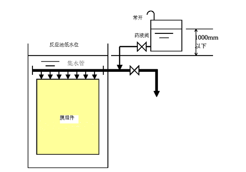 MBR平板膜清洗